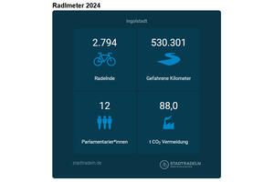 Bild vergr&ouml;&szlig;ern: Endstand Radlmeter 2024