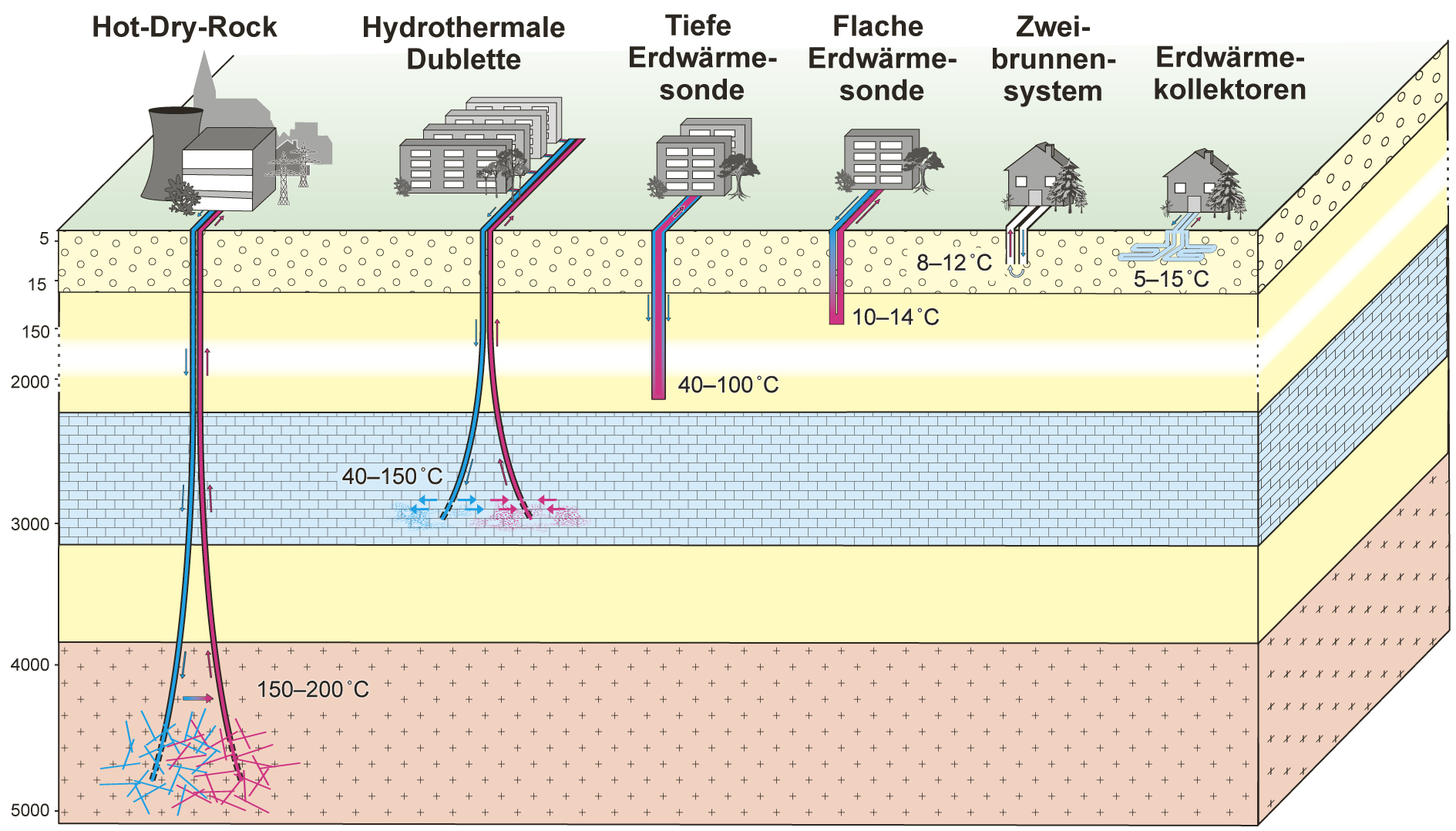 Bild vergr&ouml;&szlig;ern: Energie - LfU Blockbild Erdw&auml;rme