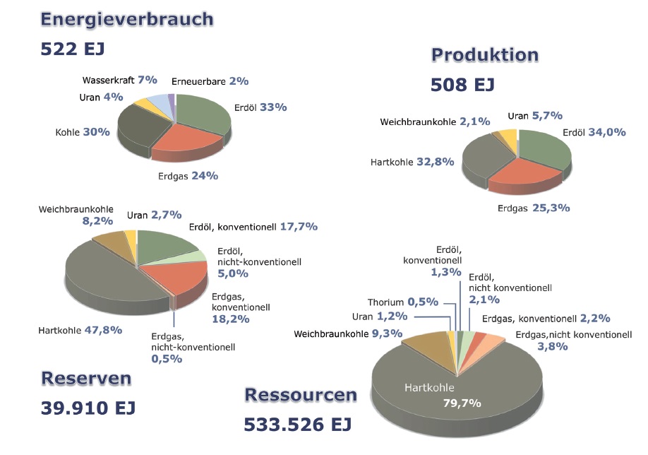 Bild vergr&ouml;&szlig;ern: Energie - nicht-fossile Energietr&auml;ger