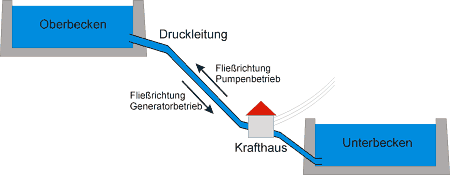 Bild vergr&ouml;&szlig;ern: Umwelt - Pumpspeicherkraftwerk